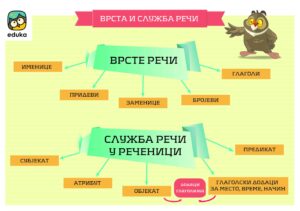 Врста и служба речи