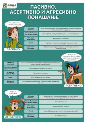 Пасивно, асертивно и агресивно понашање